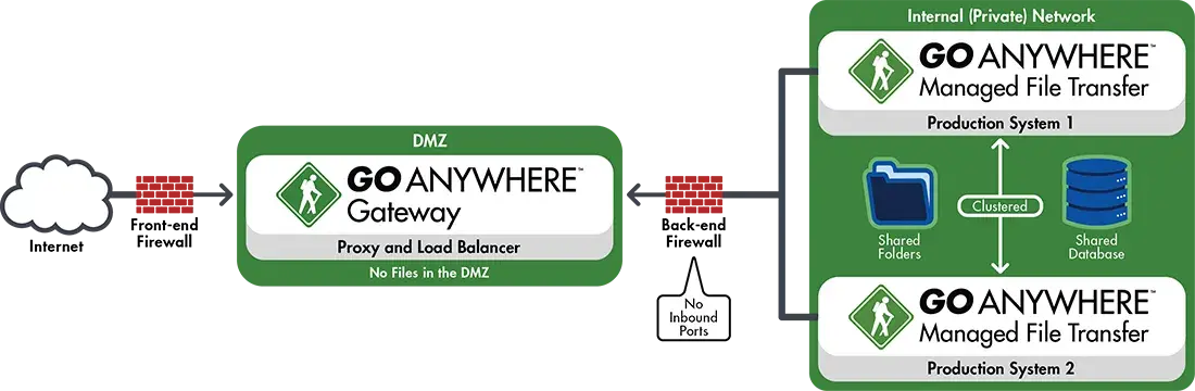 GoAnywhereMFT_Gateway_OneGateway_full